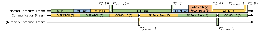 mHC: Manifold-Constrained Hyper-Connections 论文图示