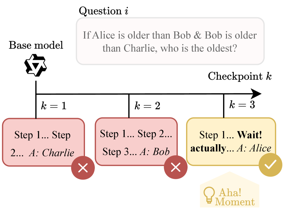 The Illusion of Insight in Reasoning Models 论文图示