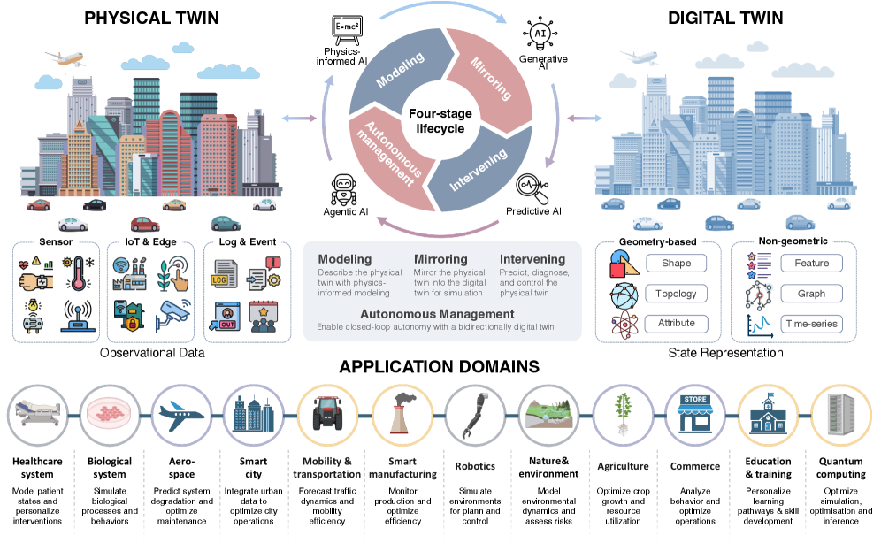 Digital Twin AI: Opportunities and Challenges from Large Language Models to World Models 论文图示