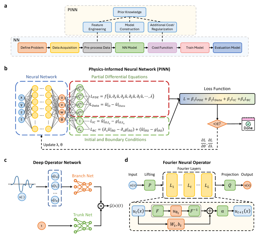 Digital Twin AI: Opportunities and Challenges from Large Language Models to World Models 论文图示