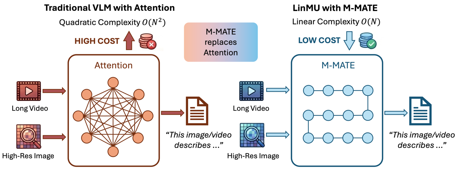 LinMU: Multimodal Understanding Made Linear 论文图示
