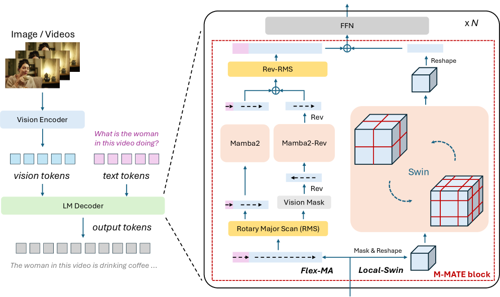 LinMU: Multimodal Understanding Made Linear 论文图示