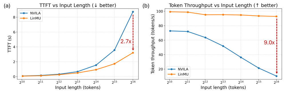 LinMU: Multimodal Understanding Made Linear 论文图示