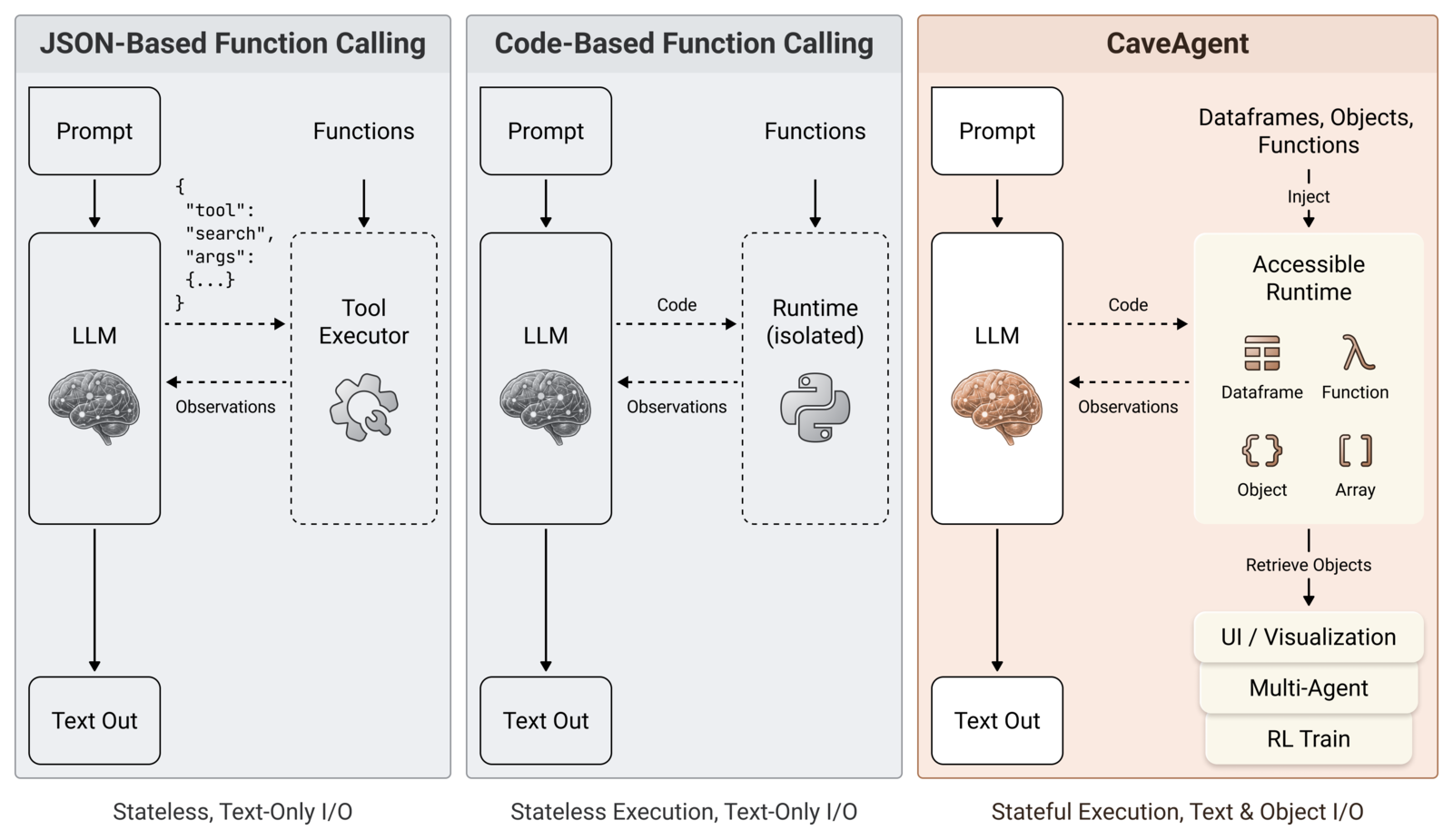 CaveAgent: Transforming LLMs into Stateful Runtime Operators 论文图示