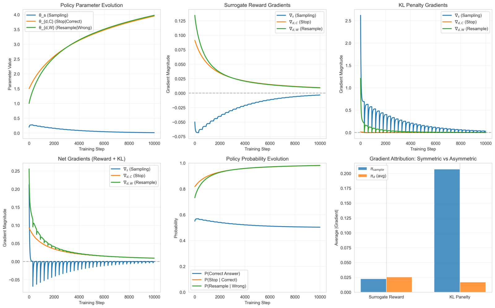 The Two-Stage Decision-Sampling Hypothesis: Understanding the Emergence of Self-Reflection in RL-Trained LLMs 论文图示