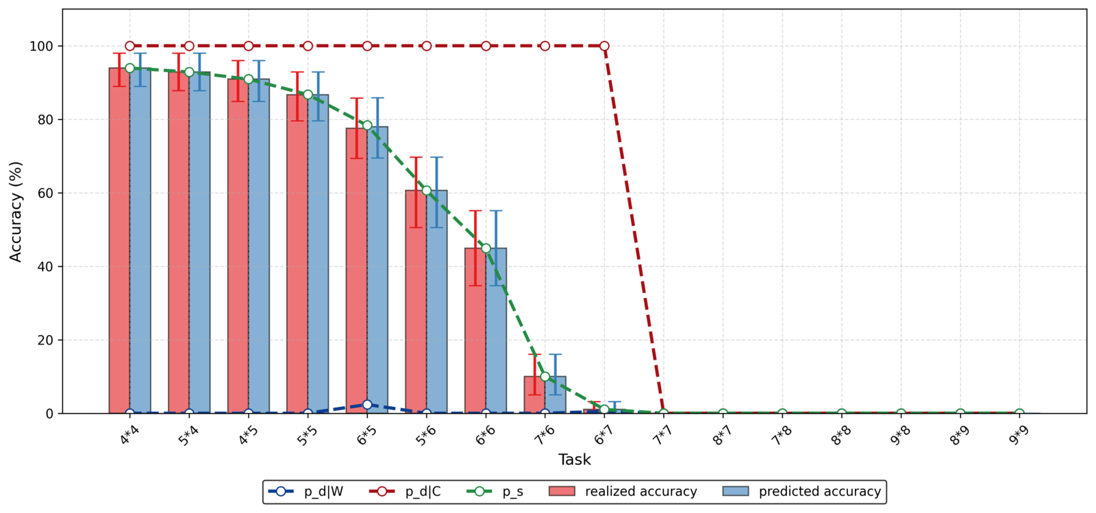 The Two-Stage Decision-Sampling Hypothesis: Understanding the Emergence of Self-Reflection in RL-Trained LLMs 论文图示