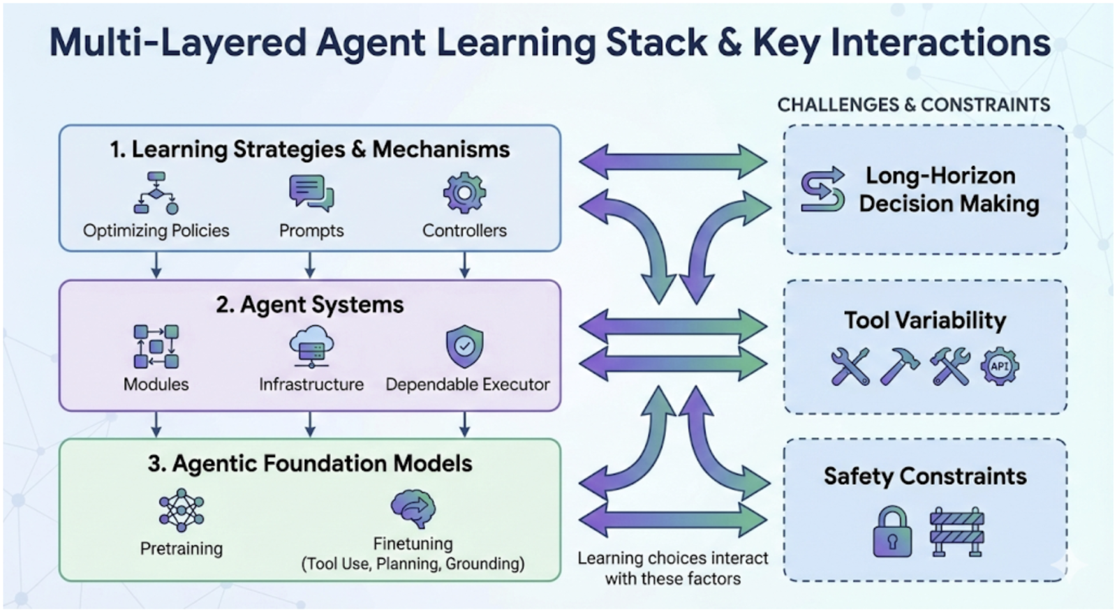 AI Agent Systems: Architectures, Applications, and Evaluation 论文图示