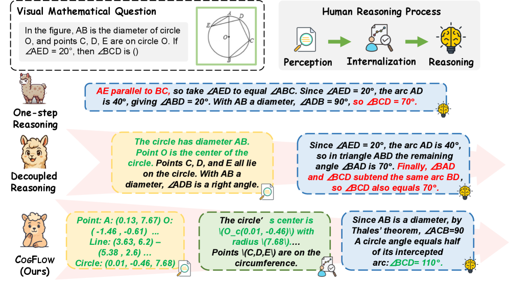 CogFlow: Bridging Perception and Reasoning through Knowledge Internalization for Visual Mathematical Problem Solving 论文图示