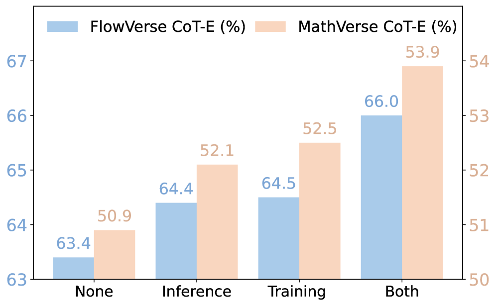 CogFlow: Bridging Perception and Reasoning through Knowledge Internalization for Visual Mathematical Problem Solving 论文图示