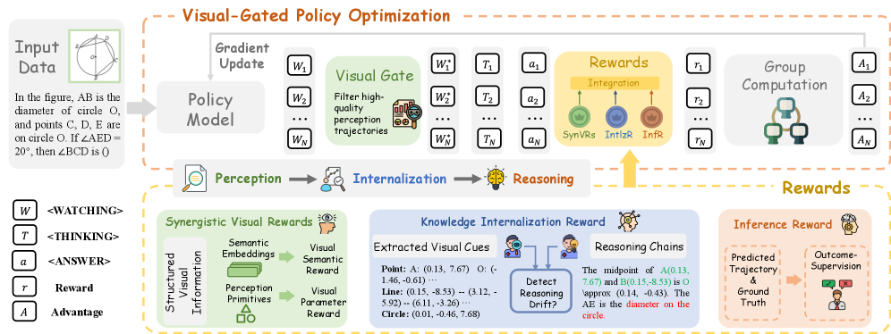 CogFlow: Bridging Perception and Reasoning through Knowledge Internalization for Visual Mathematical Problem Solving 论文图示