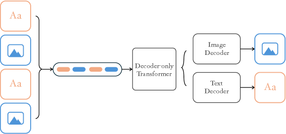 NextFlow: Unified Sequential Modeling Activates Multimodal Understanding and Generation 论文图示
