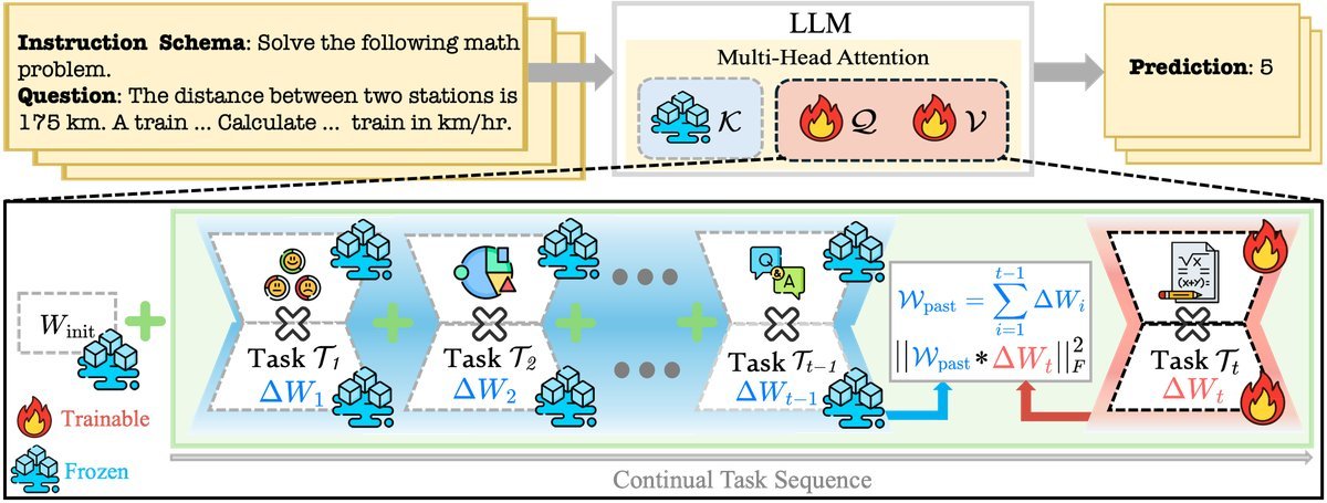 ELLA Method Overview