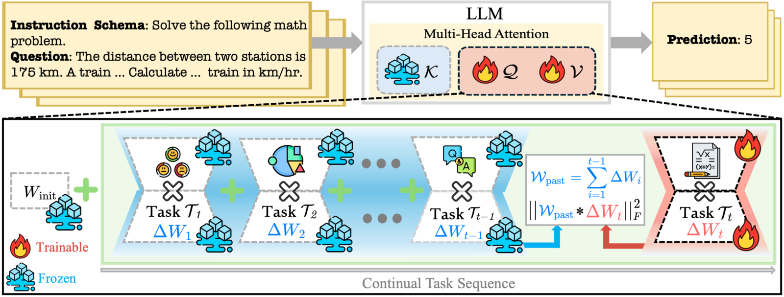 ELLA Method Overview