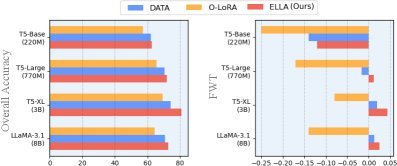 Performance comparison across different backbone size