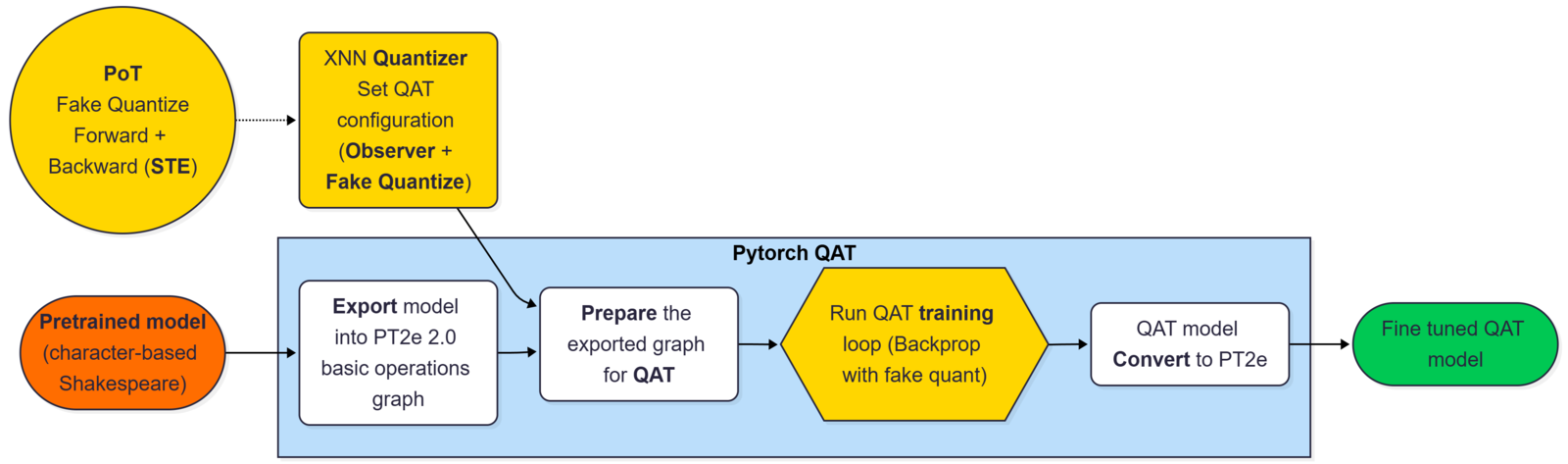 Power-of-Two Quantization-Aware-Training (PoT-QAT) in Large Language Models (LLMs) 论文图示