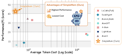 SimpleMem: Efficient Lifelong Memory for LLM Agents 论文图示