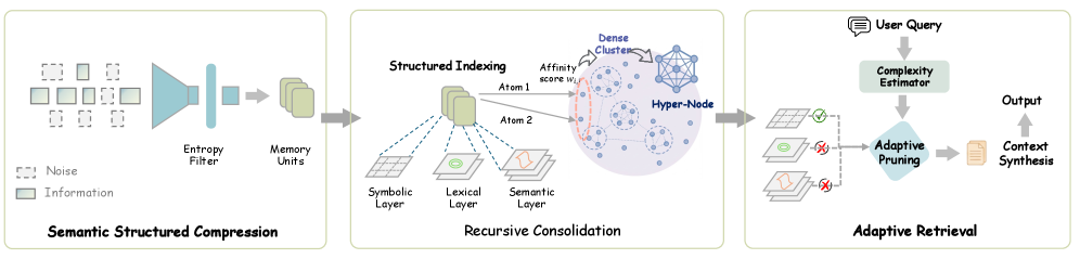 SimpleMem: Efficient Lifelong Memory for LLM Agents 论文图示