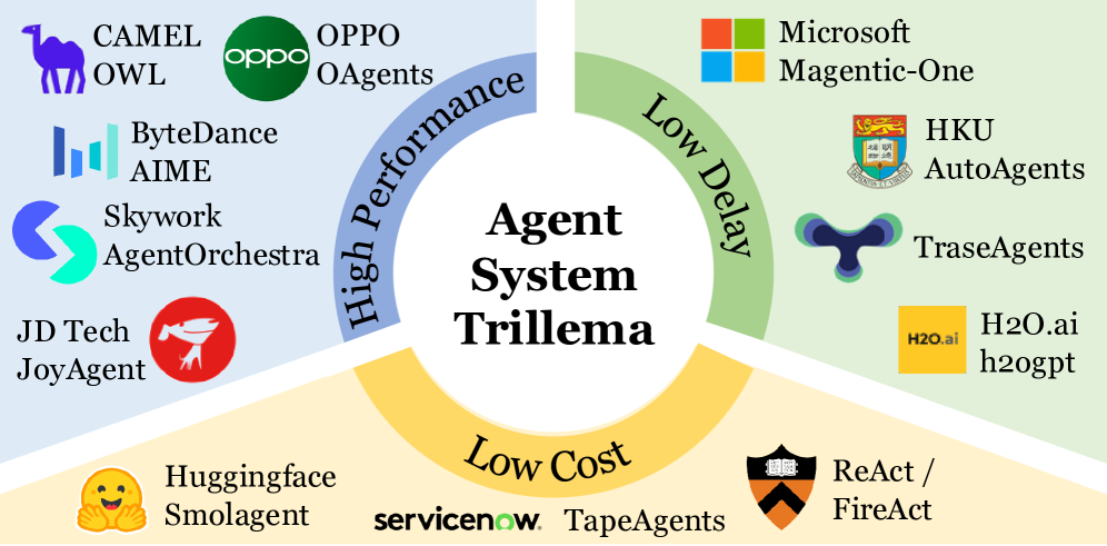 EvoRoute: Experience-Driven Self-Routing LLM Agent Systems 论文图示