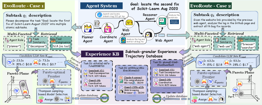 EvoRoute: Experience-Driven Self-Routing LLM Agent Systems 论文图示