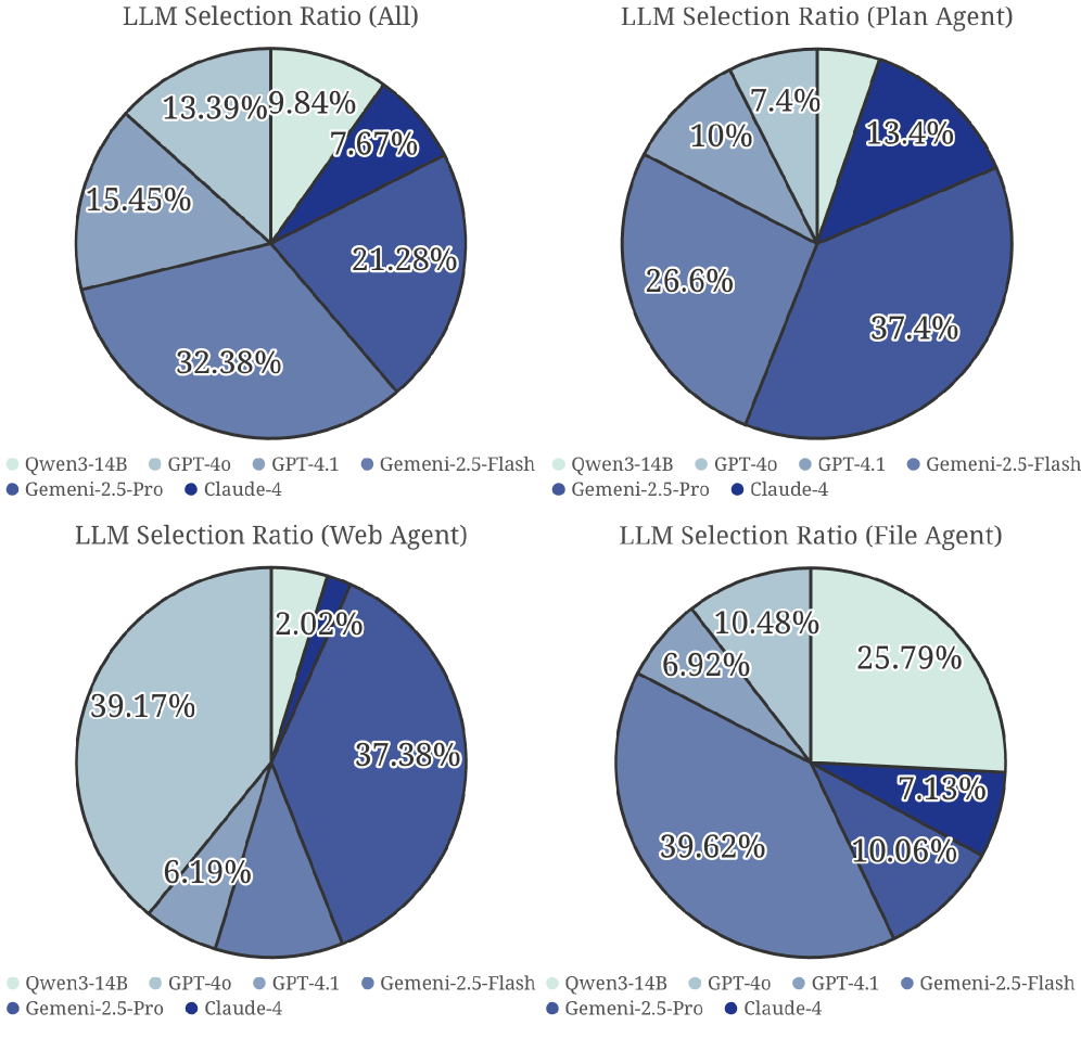 EvoRoute: Experience-Driven Self-Routing LLM Agent Systems 论文图示