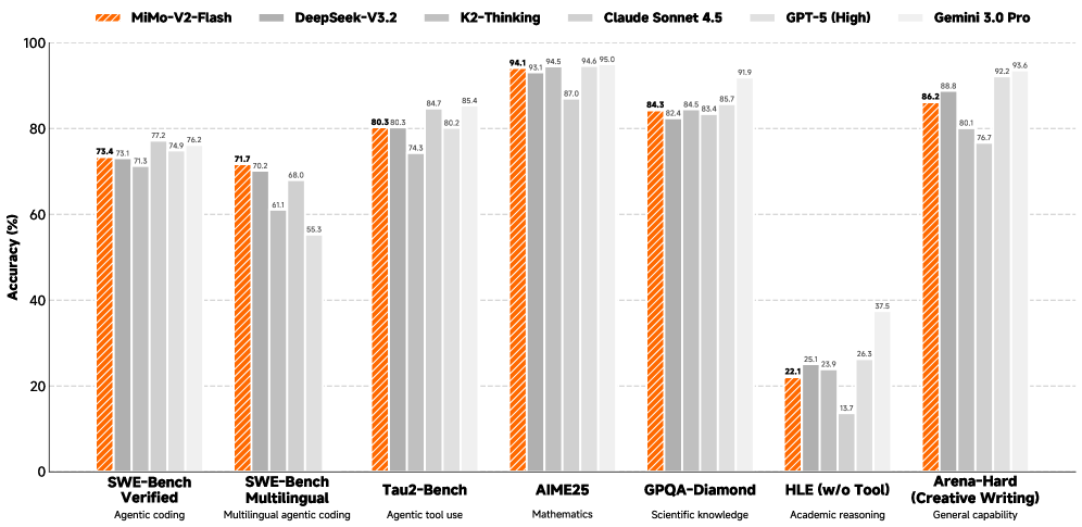 MiMo-V2-Flash Technical Report 论文图示