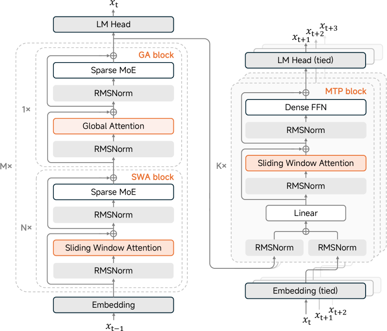 MiMo-V2-Flash Technical Report 论文图示