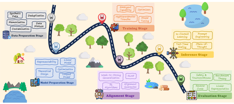 Beyond the Black Box: Theory and Mechanism of Large Language Models 论文图示