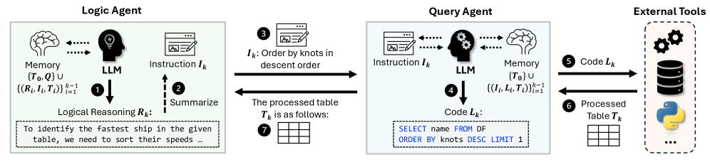 Accurate Table Question Answering with Accessible LLMs 论文图示
