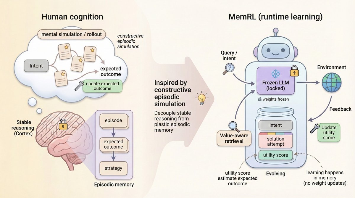 The conceptual framework of MemRL