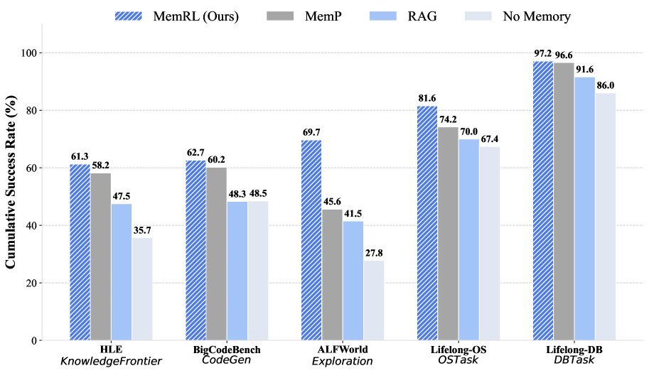 Benchmark Runtime Learning performance of MemRL