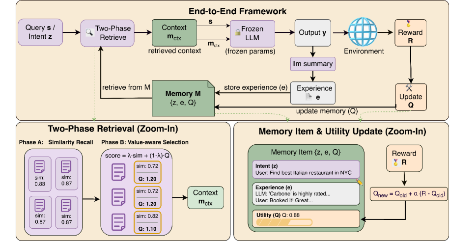 Overview of the MemRL Framework