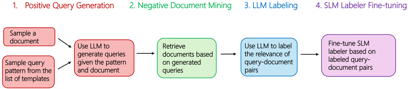Fine-tuning Small Language Models as Efficient Enterprise Search Relevance Labelers 论文图示