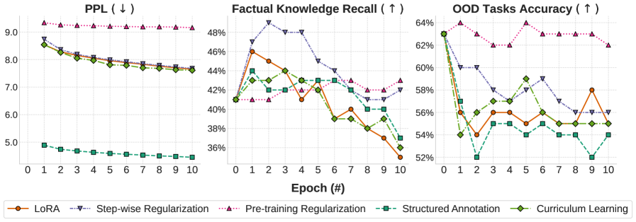 What Does Loss Optimization Actually Teach, If Anything? Knowledge Dynamics in Continual Pre-training of LLMs 论文图示