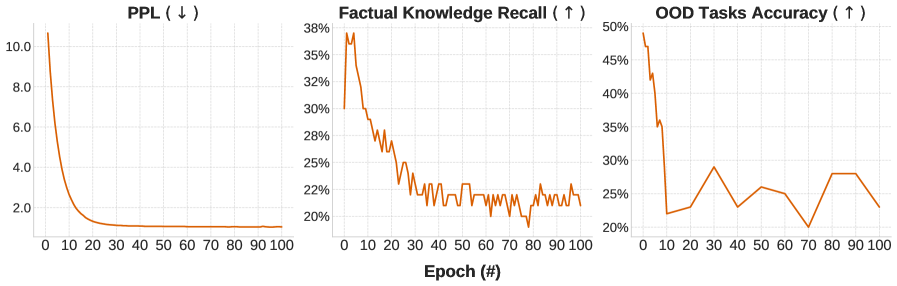 What Does Loss Optimization Actually Teach, If Anything? Knowledge Dynamics in Continual Pre-training of LLMs 论文图示