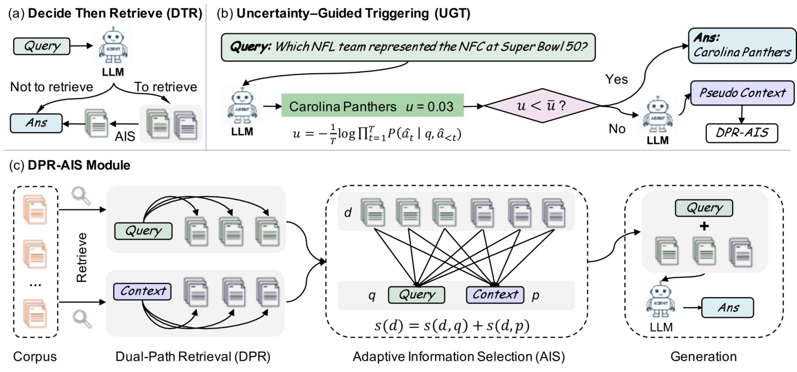 Decide Then Retrieve: A Training-Free Framework with Uncertainty-Guided Triggering and Dual-Path Retrieval 论文图示