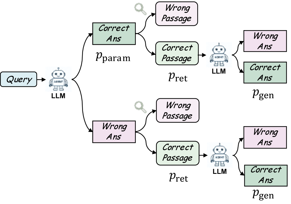 Decide Then Retrieve: A Training-Free Framework with Uncertainty-Guided Triggering and Dual-Path Retrieval 论文图示