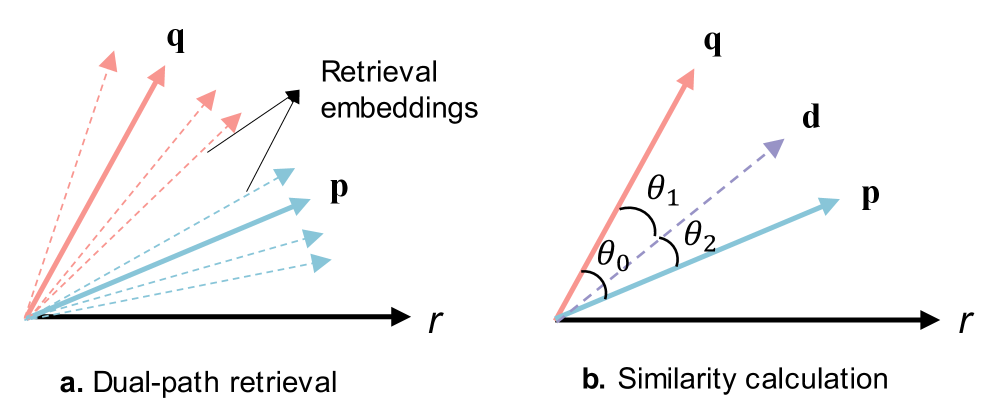 Decide Then Retrieve: A Training-Free Framework with Uncertainty-Guided Triggering and Dual-Path Retrieval 论文图示