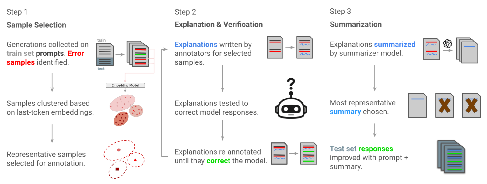FLEx: Language Modeling with Few-shot Language Explanations 论文图示