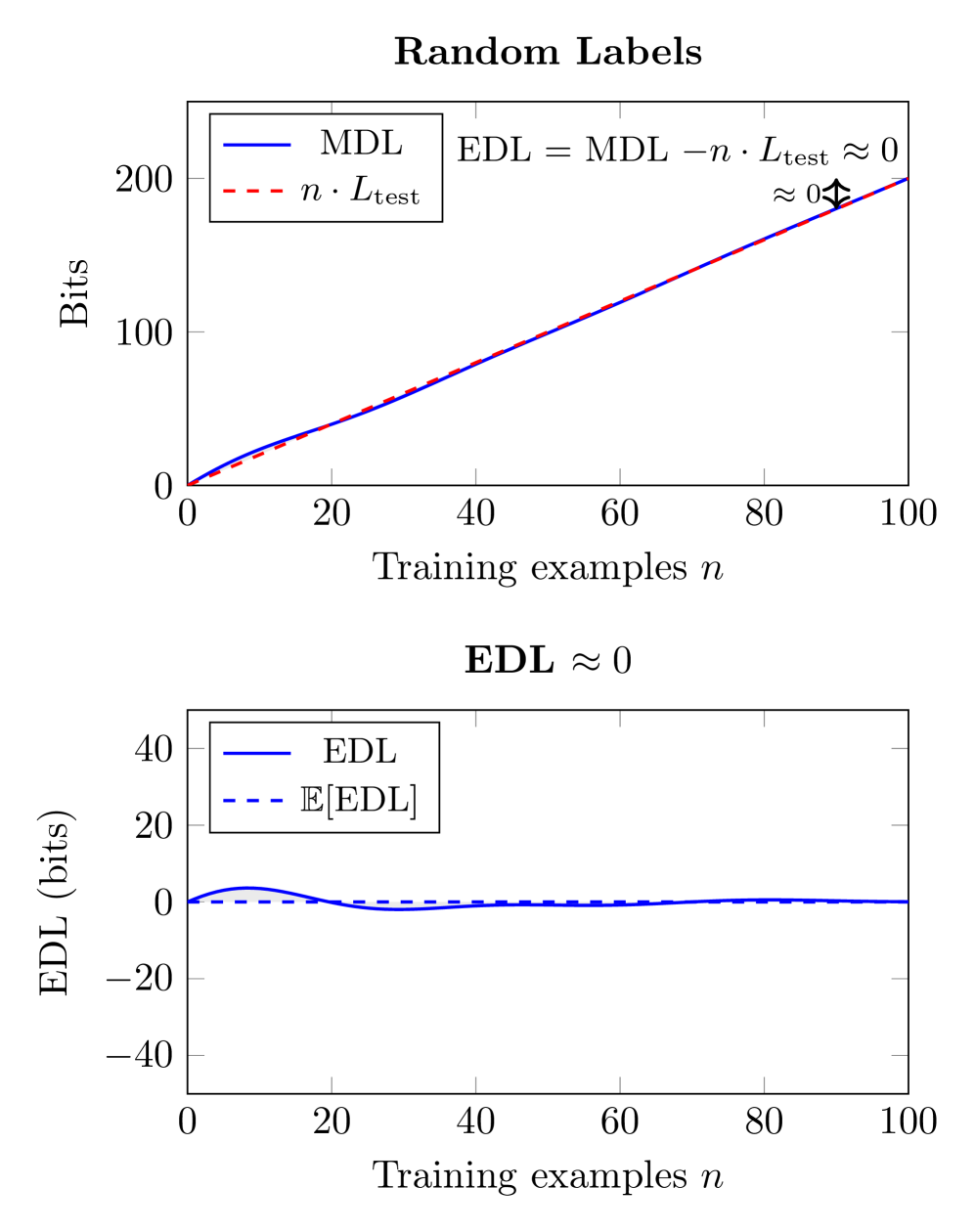 Excess Description Length of Learning Generalizable Predictors 论文图示