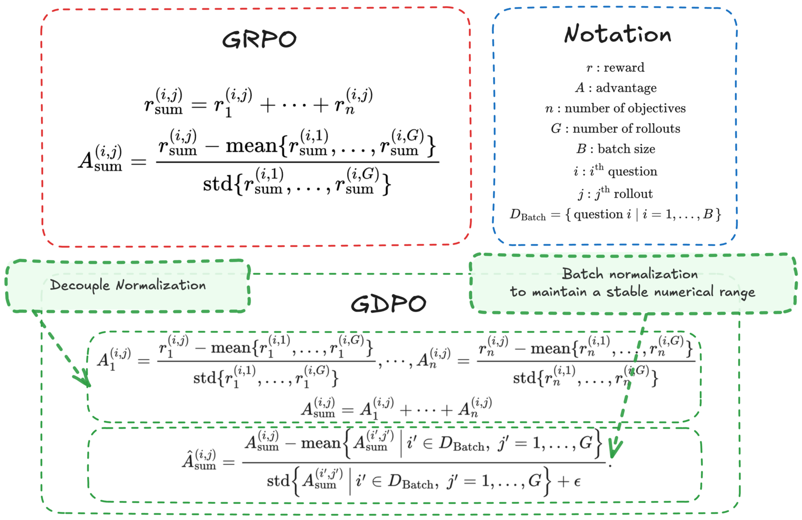 GDPO: Group reward-Decoupled Normalization Policy Optimization for Multi-reward RL Optimization 论文图示