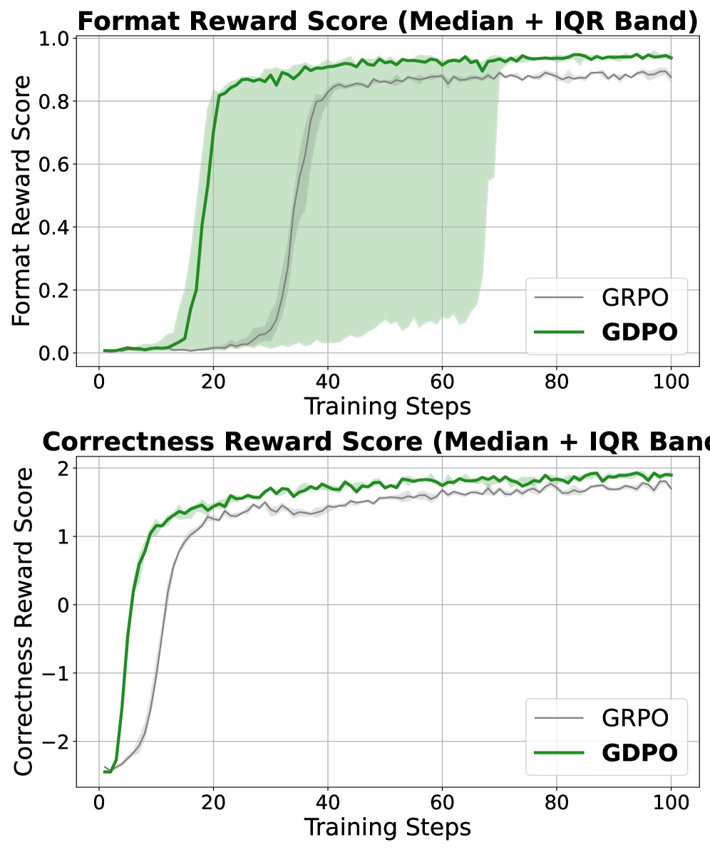 GDPO: Group reward-Decoupled Normalization Policy Optimization for Multi-reward RL Optimization 论文图示