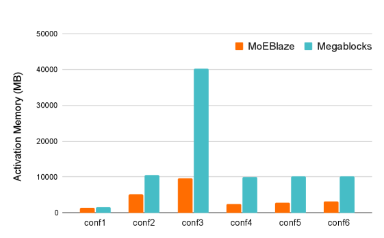 MoEBlaze: Breaking the Memory Wall for Efficient MoE Training on Modern GPUs 论文图示