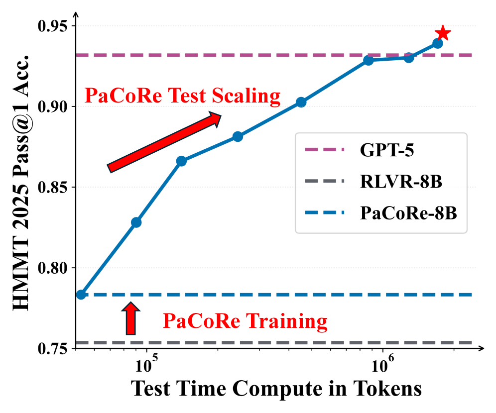 PaCoRe: Learning to Scale Test-Time Compute with Parallel Coordinated Reasoning 论文图示