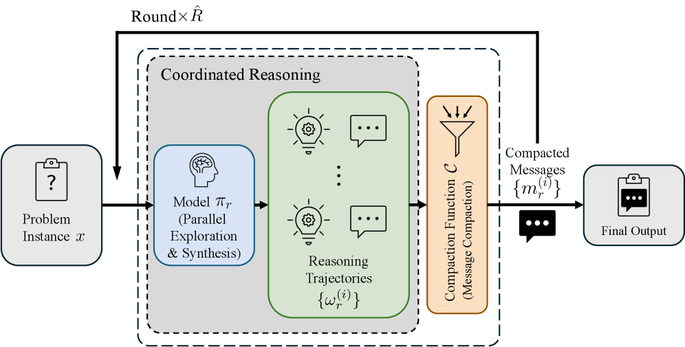 PaCoRe: Learning to Scale Test-Time Compute with Parallel Coordinated Reasoning 论文图示