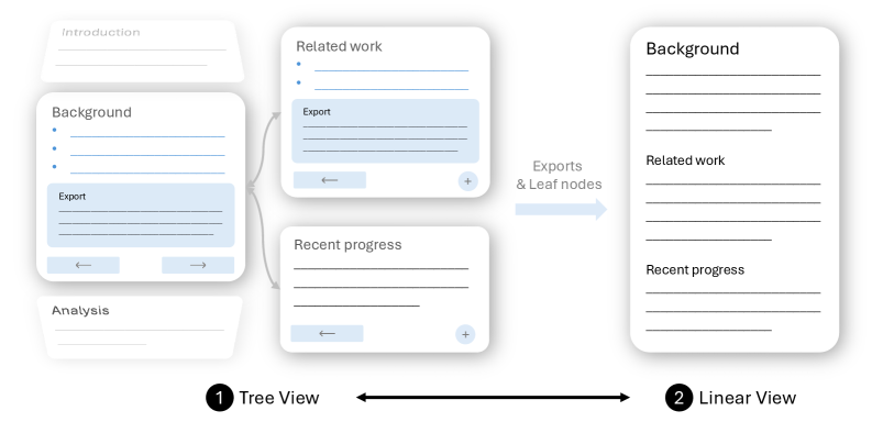 TreeWriter: AI-Assisted Hierarchical Planning and Writing for Long-Form Documents 论文图示