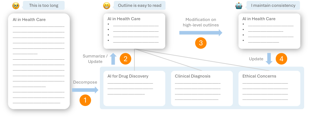 TreeWriter: AI-Assisted Hierarchical Planning and Writing for Long-Form Documents 论文图示