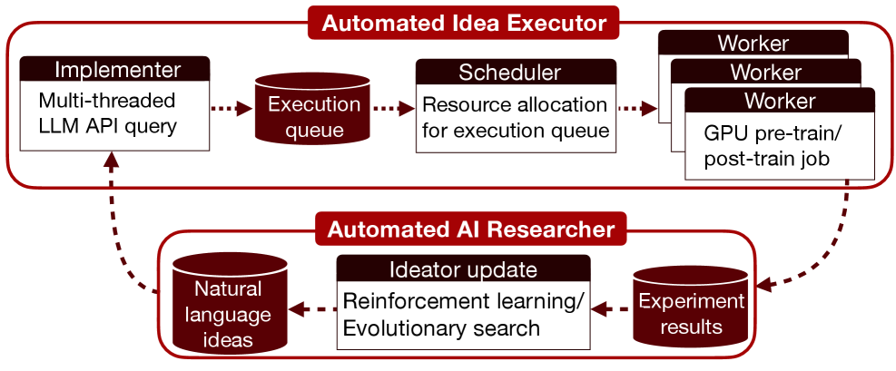 Towards Execution-Grounded Automated AI Research 论文图示