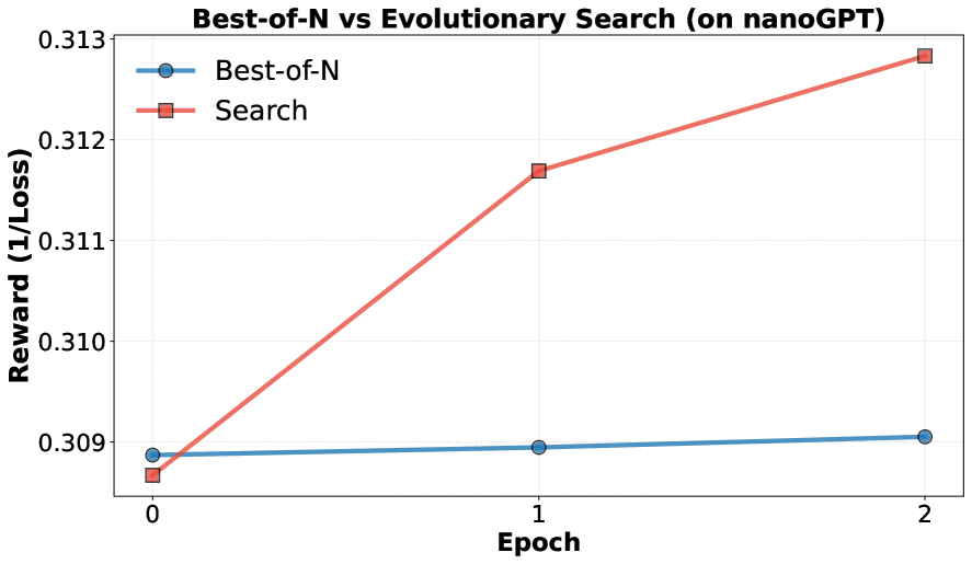 Towards Execution-Grounded Automated AI Research 论文图示