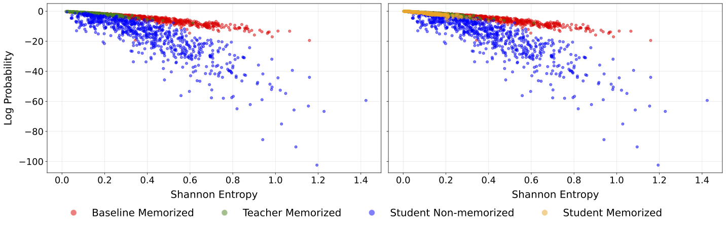 Memorization Dynamics in Knowledge Distillation for Language Models 论文图示