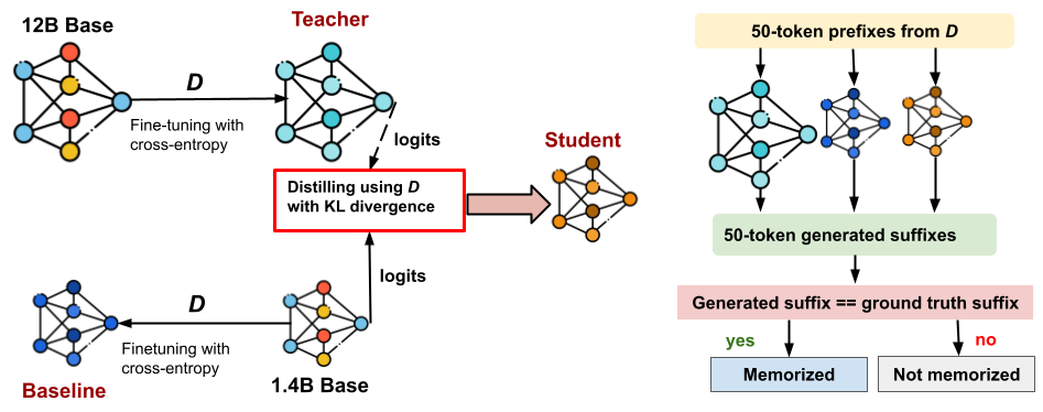 Memorization Dynamics in Knowledge Distillation for Language Models 论文图示